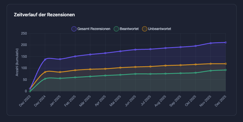 Zeitverlauf der Rezensionen