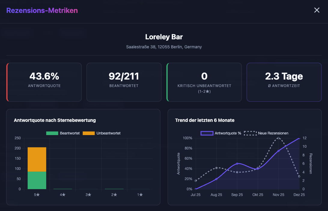 Rezensions-Metriken Dashboard